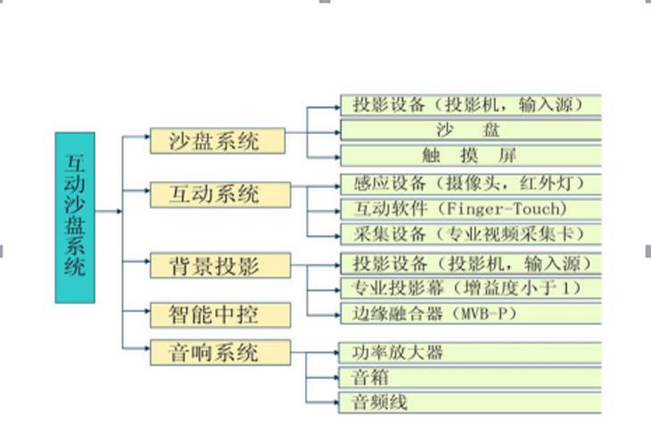 房地产沙盘组成结构