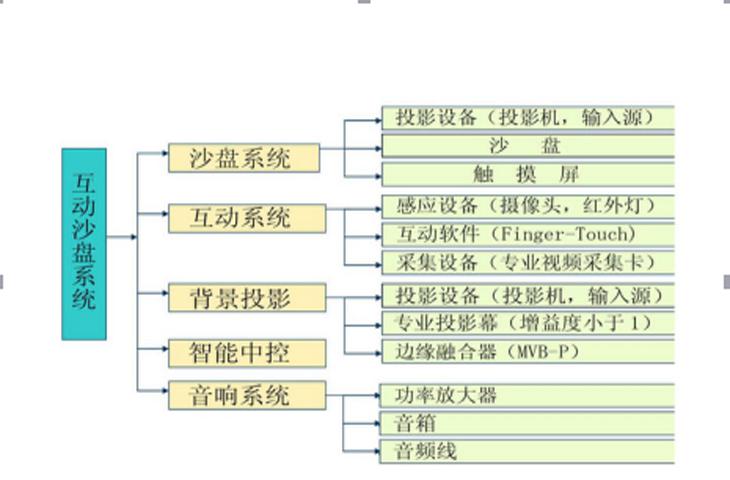 房地产沙盘组成结构