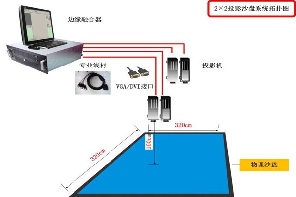 投影沙盘原理