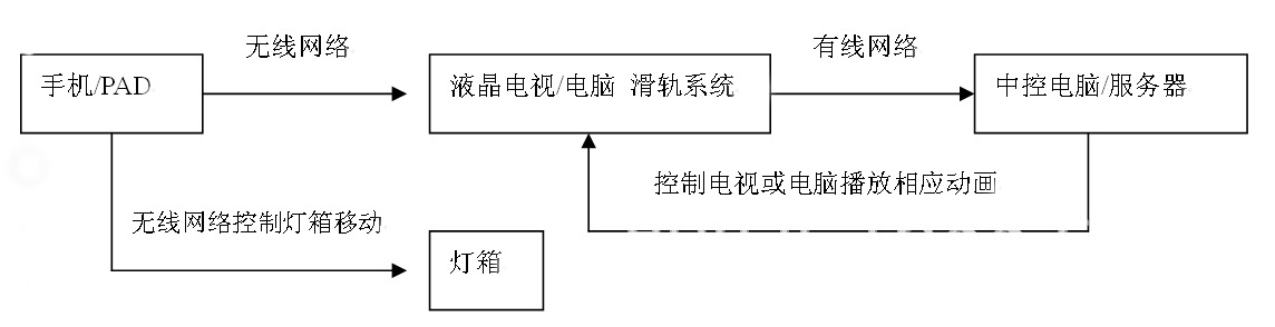 互动滑轨88